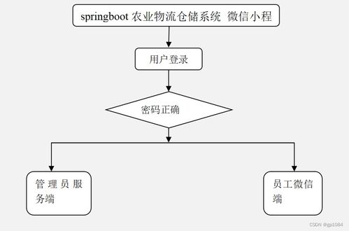 如何選擇高質(zhì)量的計算機(jī)畢業(yè)設(shè)計 基于SpringBoot的農(nóng)業(yè)物流倉儲4JS3D系統(tǒng)與計算機(jī)系統(tǒng)服務(wù)