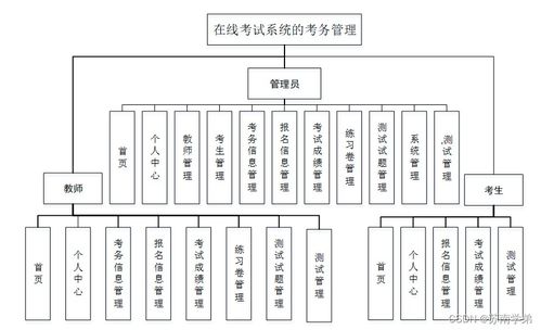 基于Java SSM框架的在線考試系統考務管理設計與實現